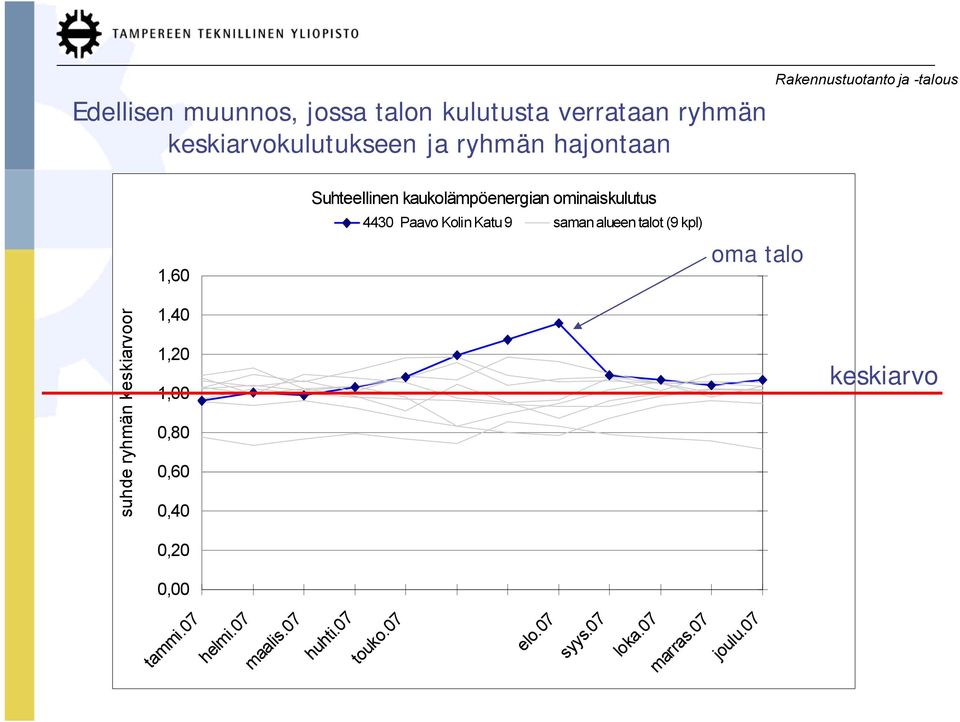 Katu 9 saman alueen talot (9 kpl) oma talo suhde ryhmän keskiarvoon 1,40 1,20 1,00 0,80 0,60 0,40