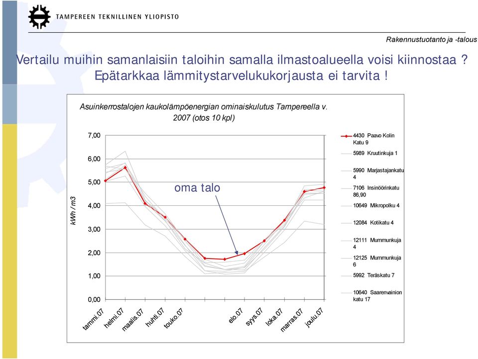 2007 (otos 10 kpl) 7,00 4430 Paavo Kolin Katu 9 6,00 5989 Kruutinkuja 1 kwh / m3 5,00 4,00 3,00 oma talo 5990 Marjastajankatu 4 7106 Insinöörinkatu