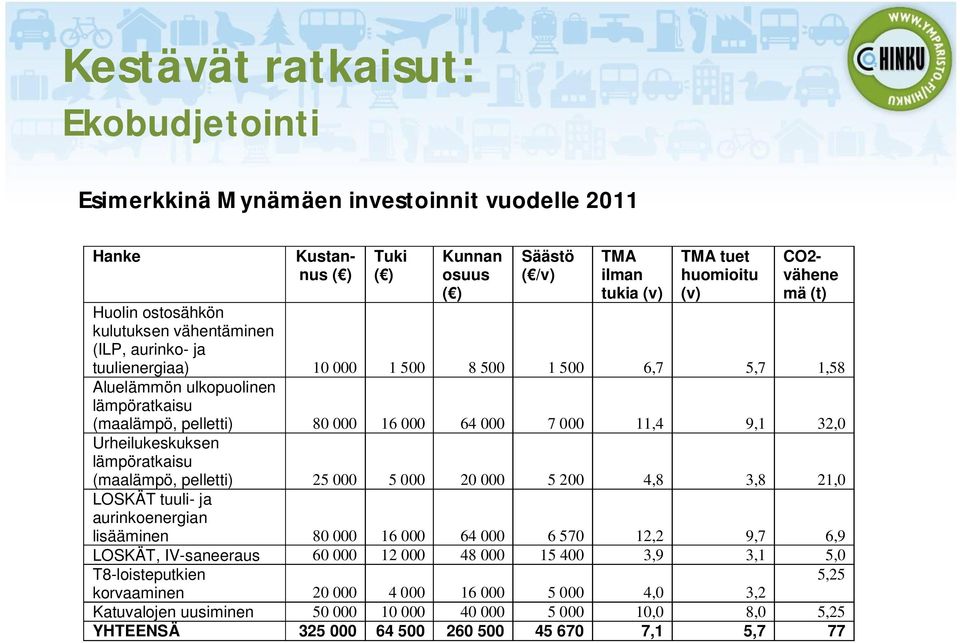 000 11,4 9,1 32,0 Urheilukeskuksen lämpöratkaisu (maalämpö, pelletti) 25 000 5 000 20 000 5 200 4,8 3,8 21,0 LOSKÄT tuuli- ja aurinkoenergian lisääminen 80 000 16 000 64 000 6 570 12,2 9,7 6,9