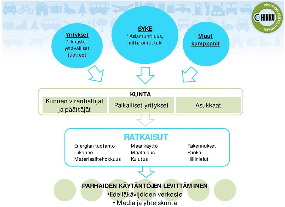 Energian tuotanto Maankäyttö Rakennukset Liikenne Maatalous Ruoka Materiaalitehokkuus