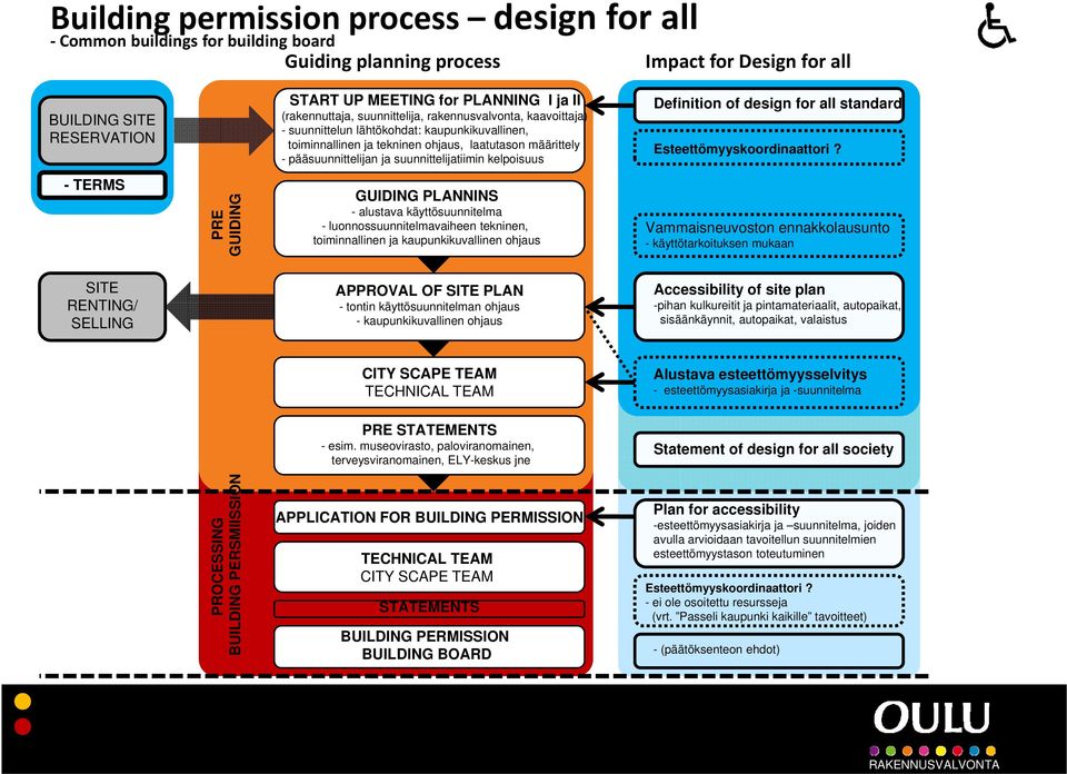 suunnittelijatiimin kelpoisuus Definition of design for all standard Esteettömyyskoordinaattori?