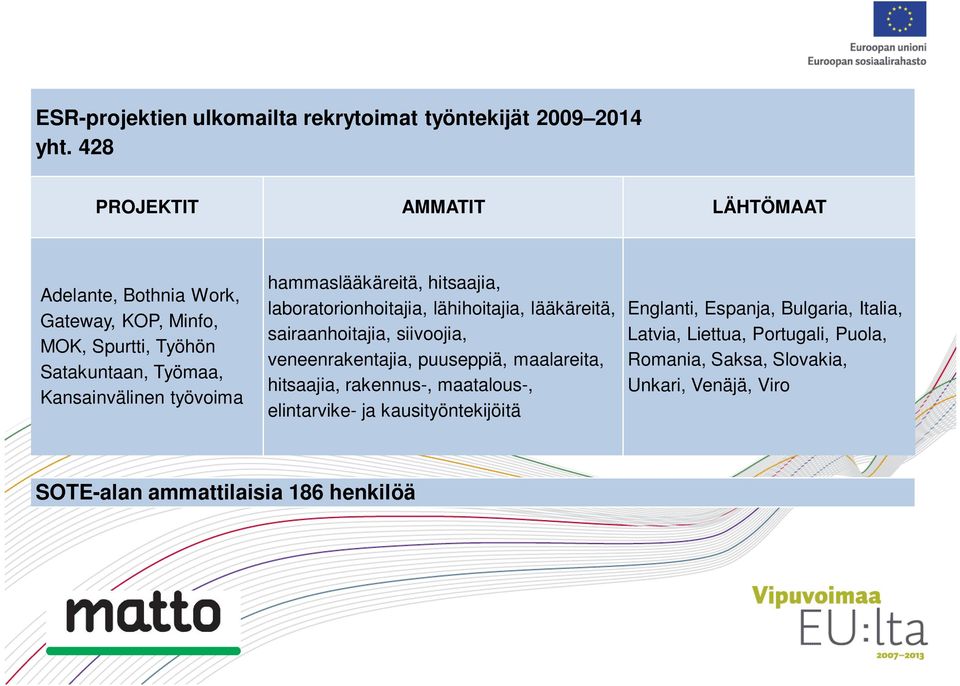 hammaslääkäreitä, hitsaajia, laboratorionhoitajia, lähihoitajia, lääkäreitä, sairaanhoitajia, siivoojia, veneenrakentajia, puuseppiä,