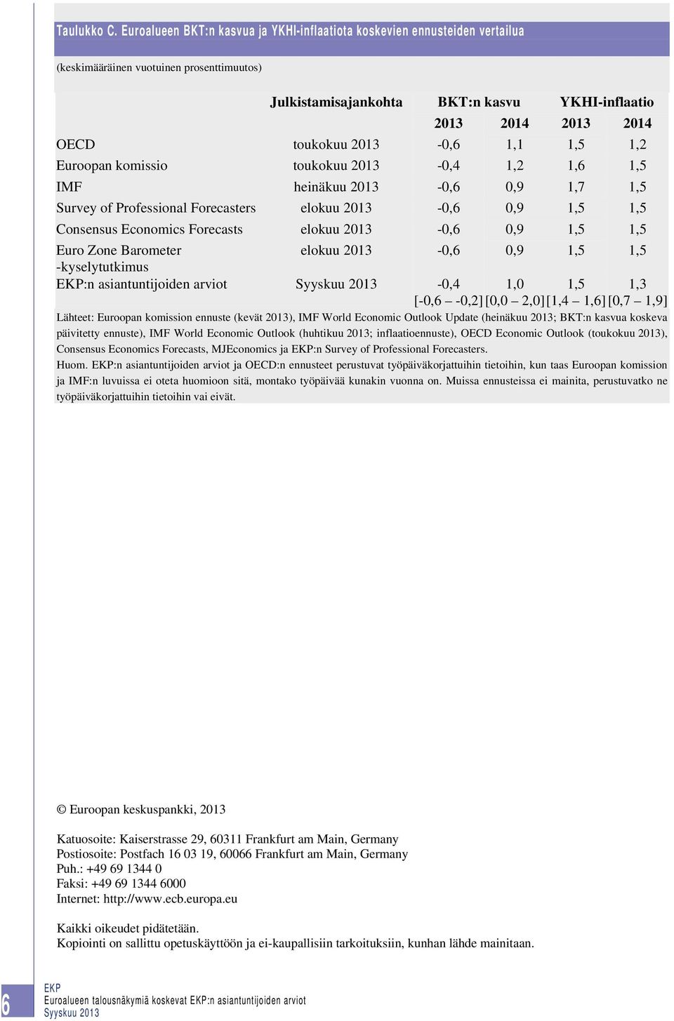 toukokuu 2013-0,4 1,2 1,6 1,5 IMF heinäkuu 2013-0,6 0,9 1,7 1,5 Survey of Professional Forecasters elokuu 2013-0,6 0,9 1,5 1,5 Consensus Economics Forecasts elokuu 2013-0,6 0,9 1,5 1,5 Euro Zone