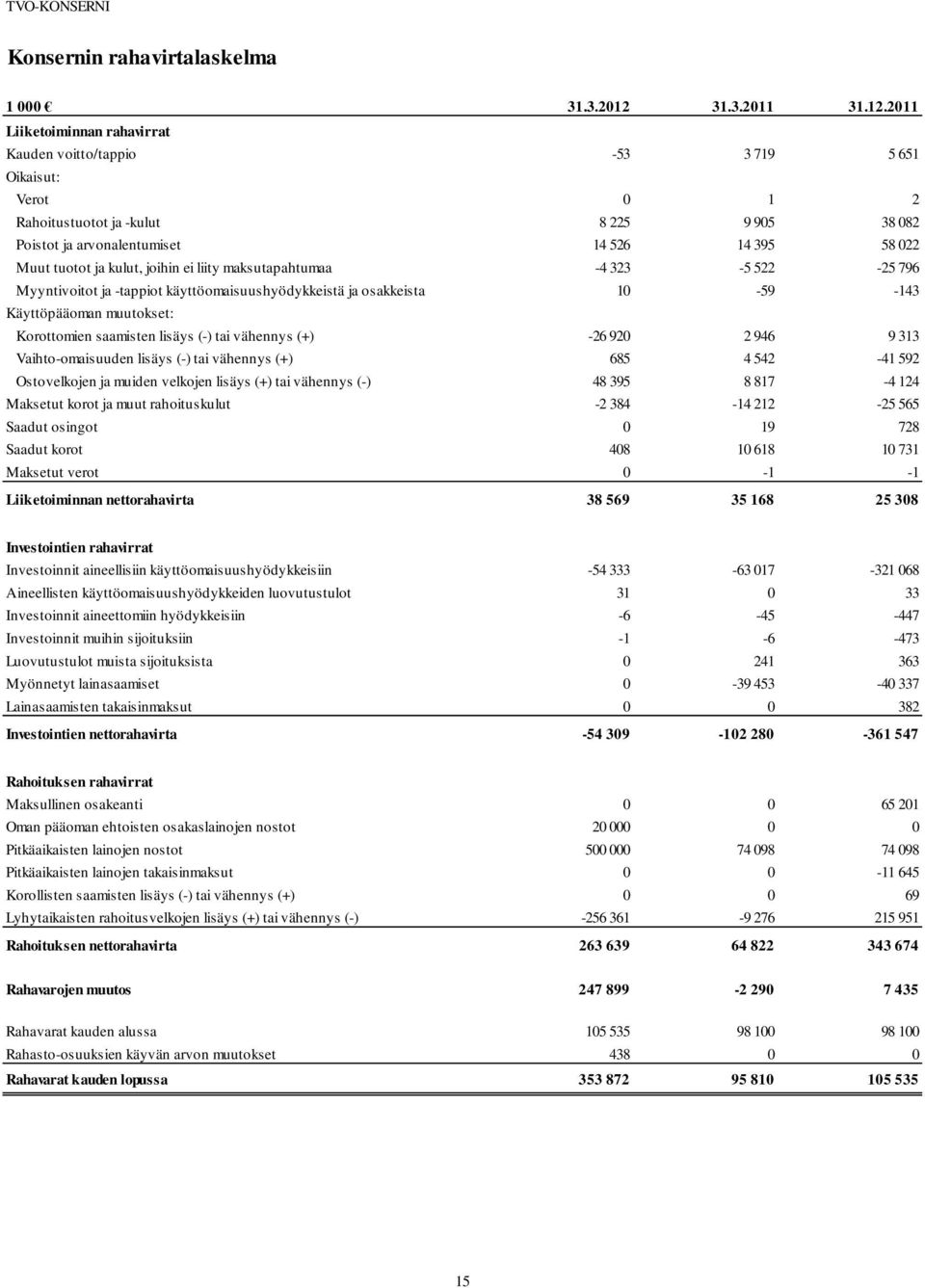 2011 Liiketoiminnan rahavirrat Kauden voitto/tappio -53 3 719 5 651 Oikaisut: Verot 0 1 2 Rahoitustuotot ja -kulut 8 225 9 905 38 082 Poistot ja arvonalentumiset 14 526 14 395 58 022 Muut tuotot ja