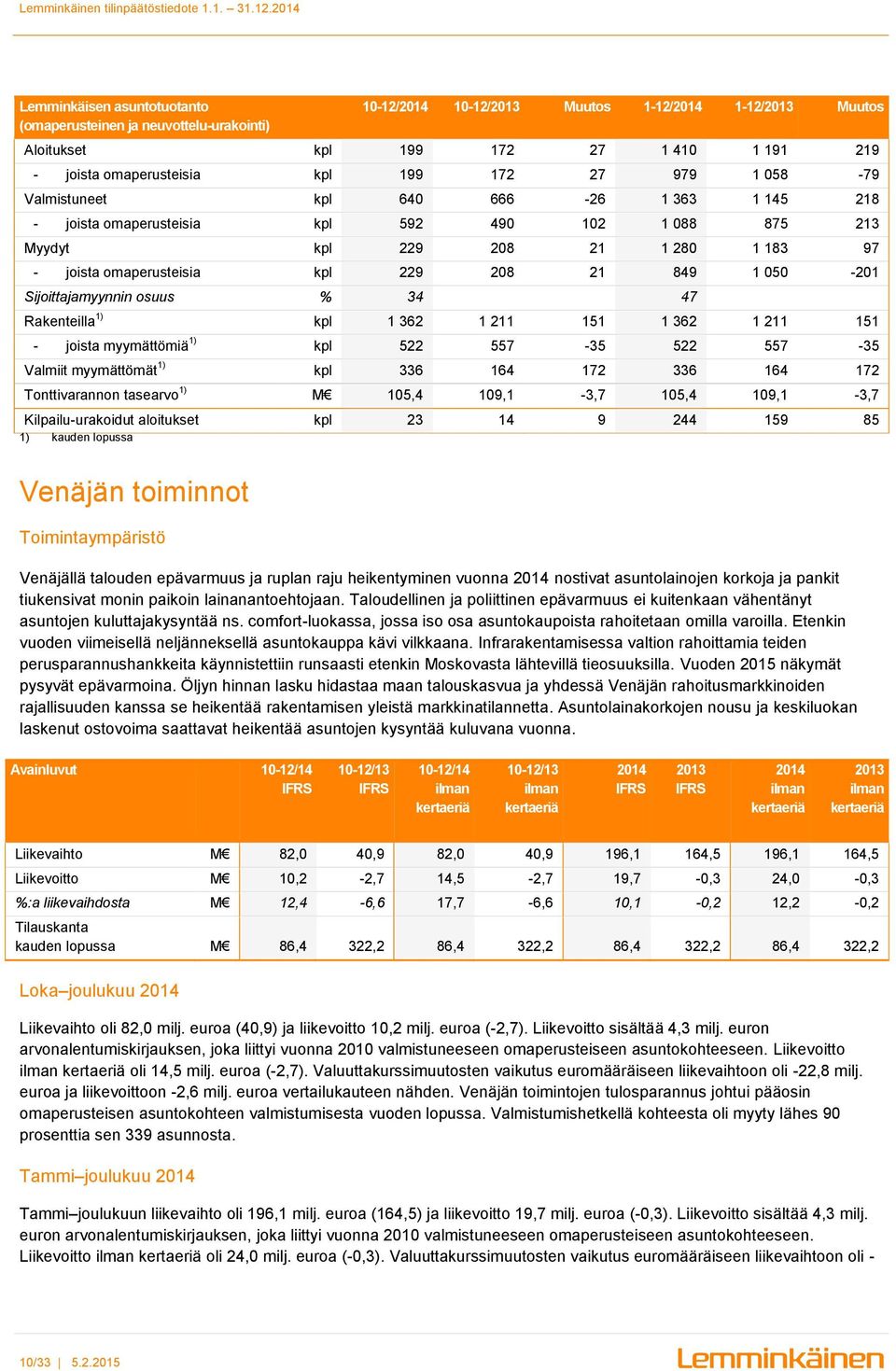 050-201 Sijoittajamyynnin osuus % 34 47 Rakenteilla 1) kpl 1 362 1 211 151 1 362 1 211 151 - joista myymättömiä 1) kpl 522 557-35 522 557-35 Valmiit myymättömät 1) kpl 336 164 172 336 164 172