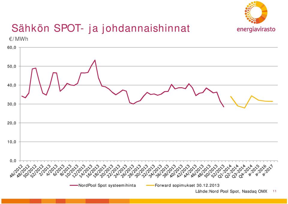 NordPool Spot systeemihinta Forward