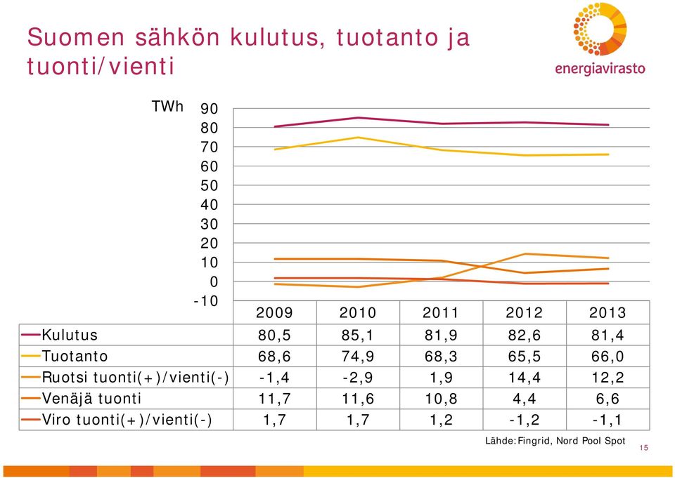 65,5 66,0 Ruotsi tuonti(+)/vienti(-) -1,4-2,9 1,9 14,4 12,2 Venäjä tuonti 11,7 11,6