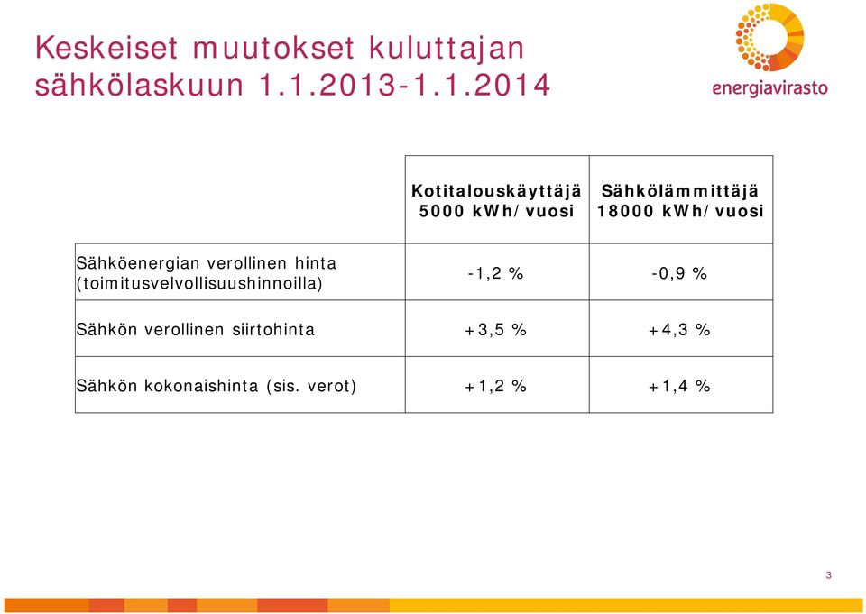 kwh/vuosi Sähköenergian verollinen hinta (toimitusvelvollisuushinnoilla)