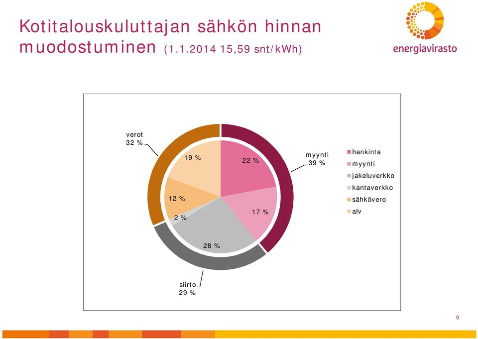 myynti 39 % hankinta myynti jakeluverkko