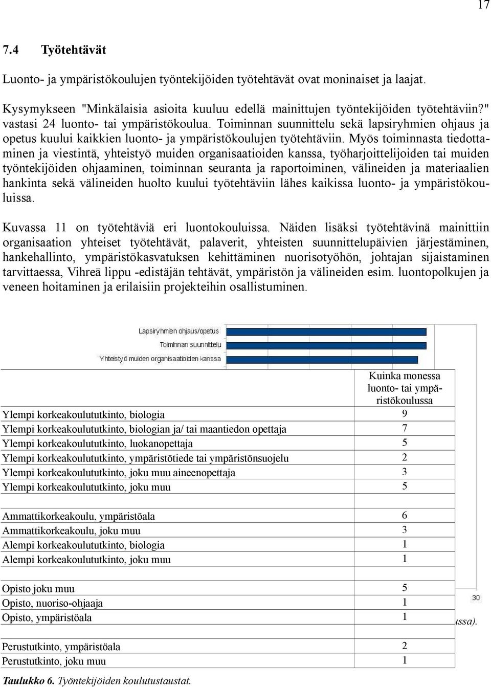 Myös toiminnasta tiedottaminen ja viestintä, yhteistyö muiden organisaatioiden kanssa, työharjoittelijoiden tai muiden työntekijöiden ohjaaminen, toiminnan seuranta ja raportoiminen, välineiden ja