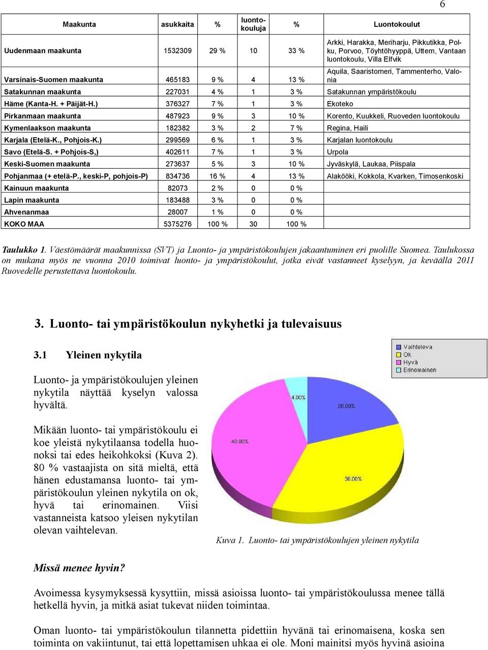) 376327 7 % 1 3 % Ekoteko Pirkanmaan maakunta 487923 9 % 3 10 % Korento, Kuukkeli, Ruoveden luontokoulu Kymenlaakson maakunta 182382 3 % 2 7 % Regina, Haili Karjala (Etelä K., Pohjois K.