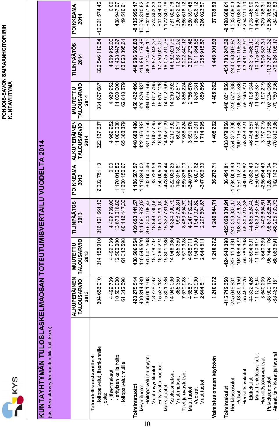 2013 2014 2014 Taloudellisuustavoitteet: Hoitopalvelut jäsenkunnille 304 658 910 314 158 910 316 161 661,13 2 002 751,13 322 137 687 331 837 687 320 846 112,54-10 991 574,46 josta: - jäsenmaksut 4