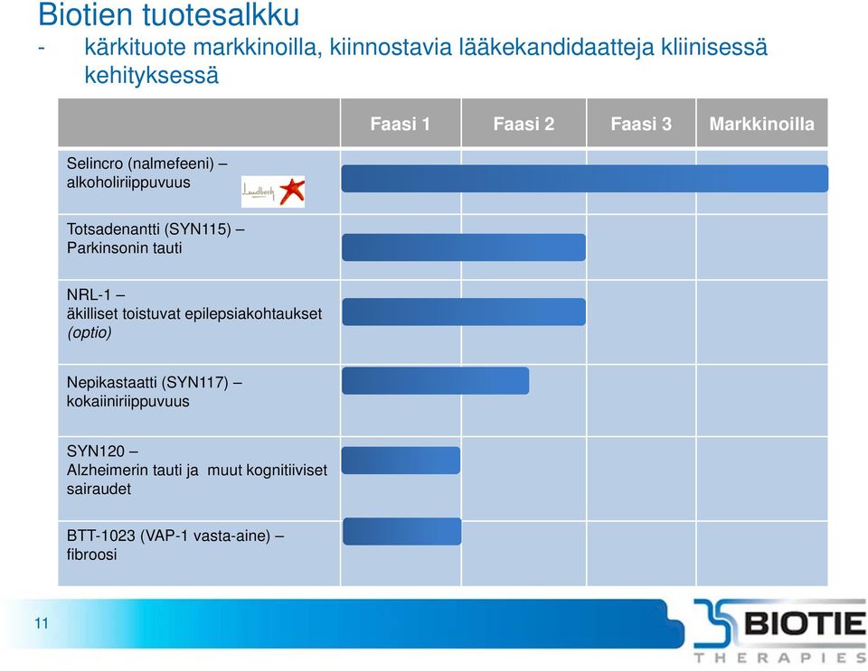 (SYN115) Parkinsonin tauti NRL-1 äkilliset toistuvat epilepsiakohtaukset (optio) Nepikastaatti (SYN117)