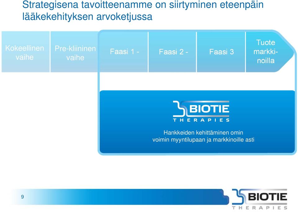 Pre-kliininen vaihe Faasi 1 - Faasi 2 - Faasi 3 Tuote