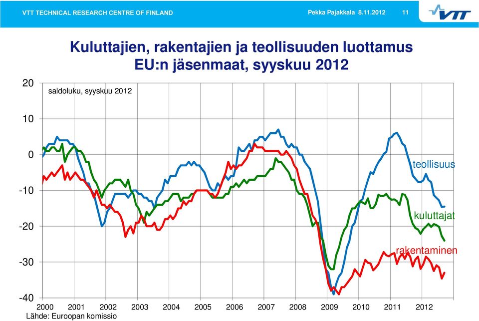 rakentajien ja teollisuuden luottamus EU:n jäsenmaat, syyskuu 2012 20 saldoluku,