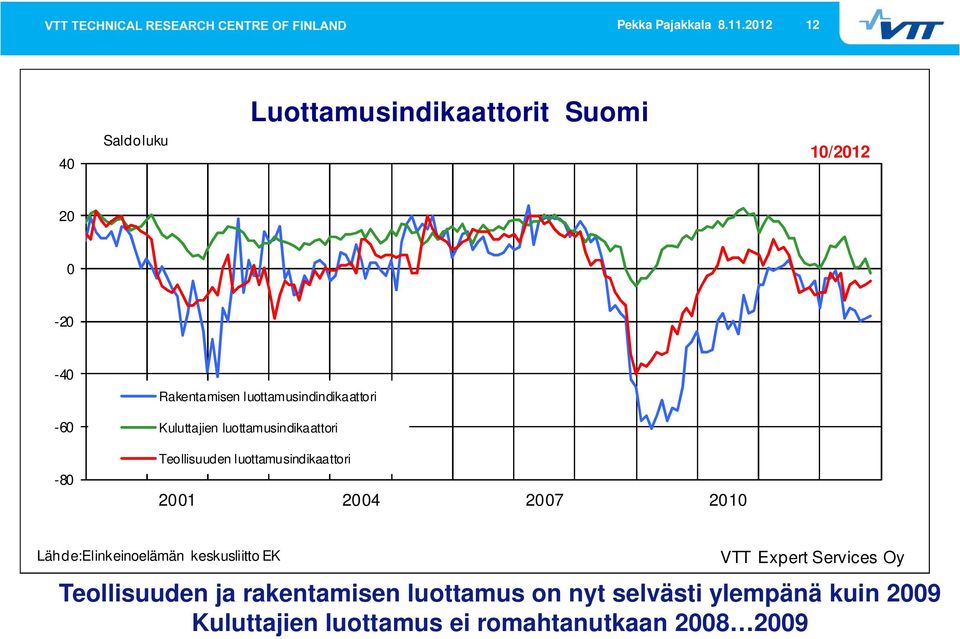 luottamusindindikaattori Kuluttajien luottamusindikaattori Teollisuuden luottamusindikaattori 2001