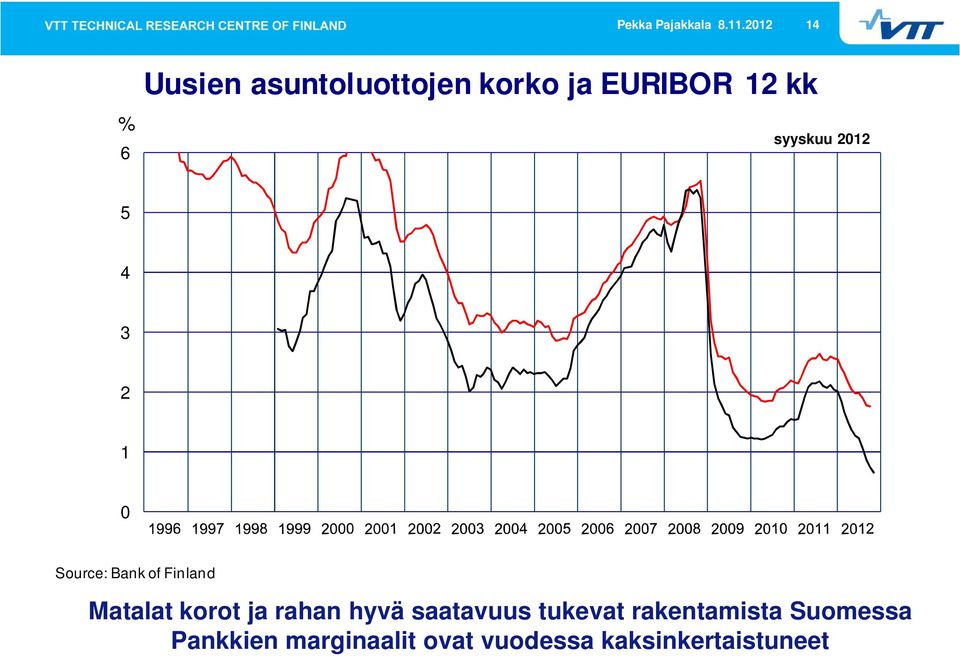 syyskuu 2012 5 4 3 2 1 0 Source: Bank of Finland Matalat korot