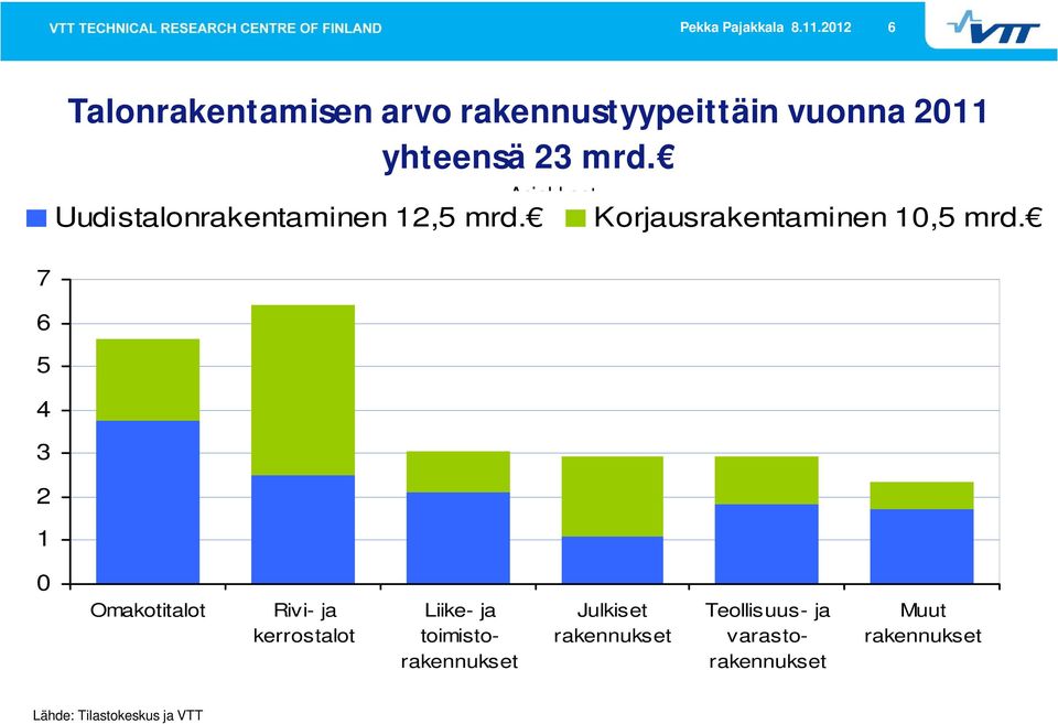 Uudistalonrakentaminen 12,5 mrd. Asiakkaat Korjausrakentaminen 10,5 mrd.