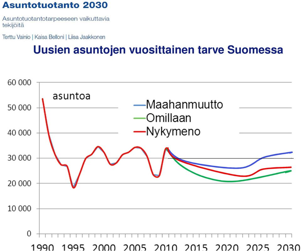 asuntojen