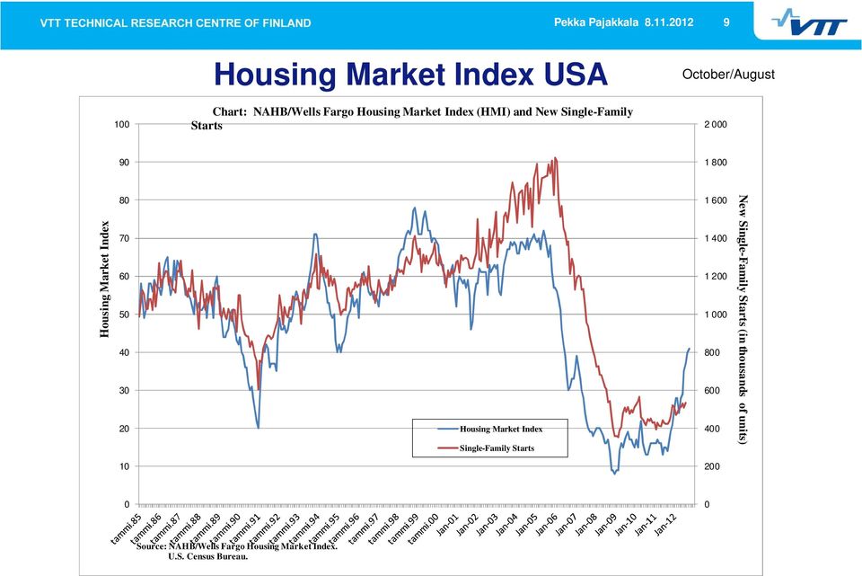 Single-Family Starts October/August 2 000 90 1 800 Housing Market Index 80 70 60 50 40 30 20 Housing