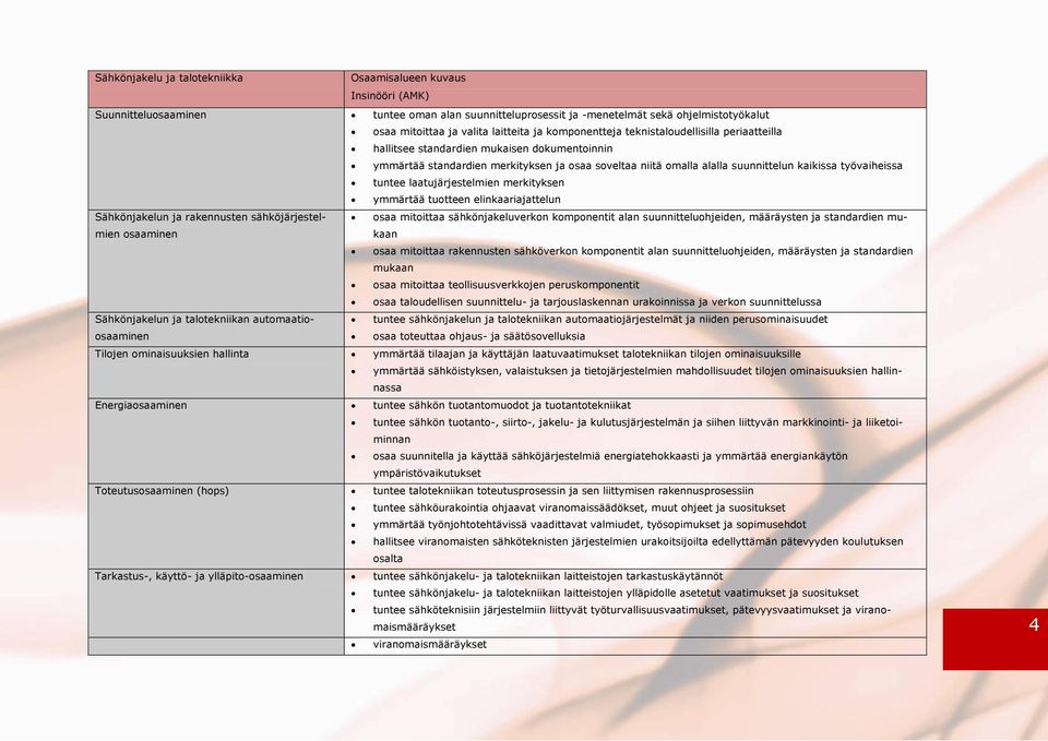 työvaiheissa tuntee laatujärjestelmien merkityksen ymmärtää tuotteen elinkaariajattelun Sähkönjakelun ja rakennusten sähköjärjestelmien osaaminen osaa mitoittaa sähkönjakeluverkon komponentit alan