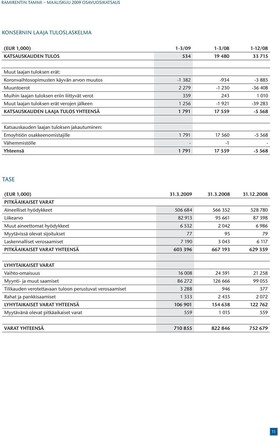 Katsauskauden laajan tuloksen jakautuminen: Emoyhtiön osakkeenomistajille 1 791 17 560-5 568 Vähemmistölle - -1 - Yhteensä 1 791 17 559-5 568 TASE (EUR 1,000) 31.3.2009 31.3.2008 31.12.