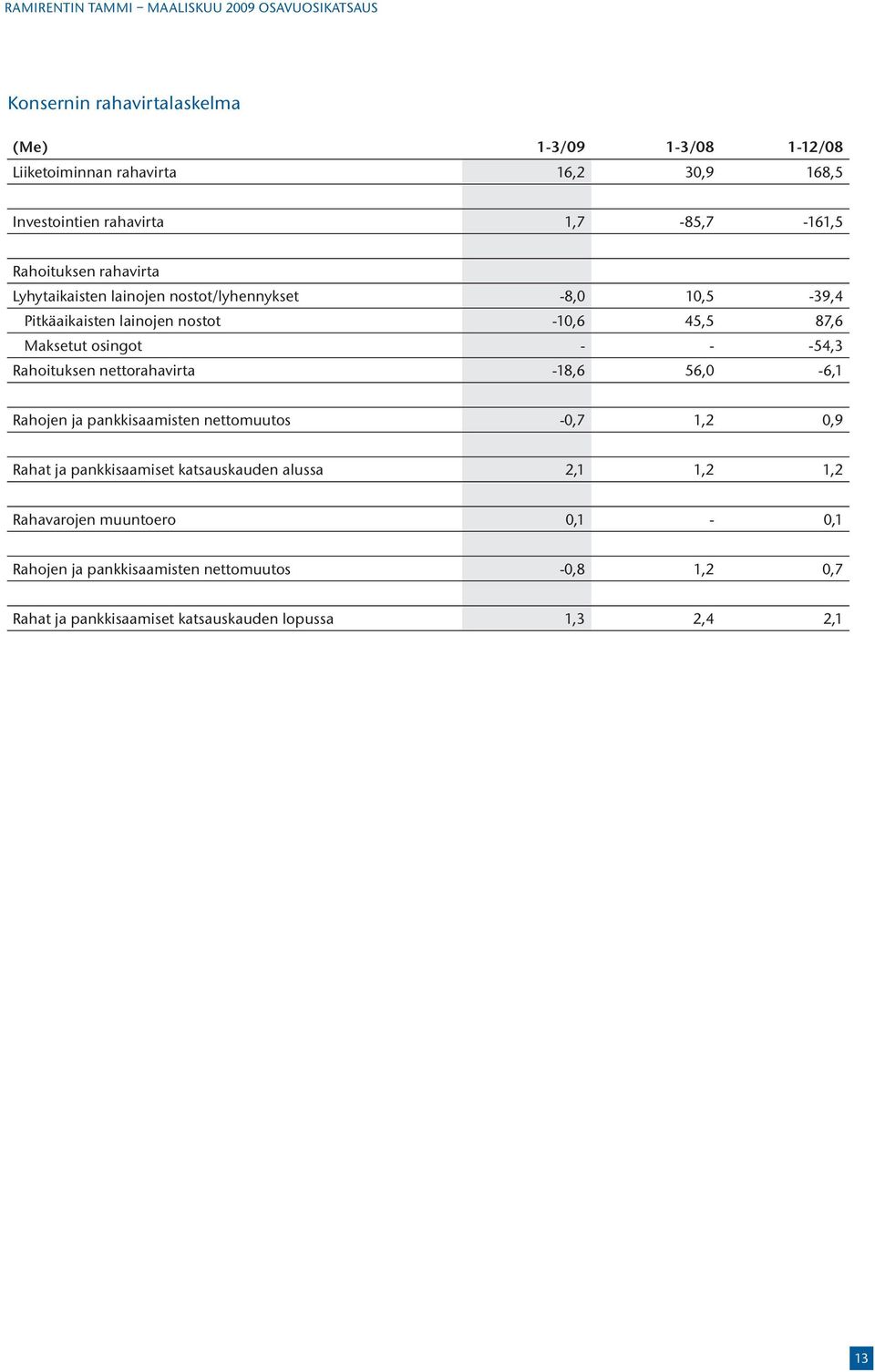 - -54,3 Rahoituksen nettorahavirta -18,6 56,0-6,1 Rahojen ja pankkisaamisten nettomuutos -0,7 1,2 0,9 Rahat ja pankkisaamiset katsauskauden