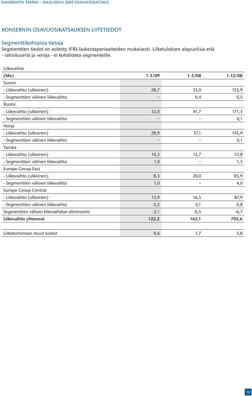 Liikevaihto (Me) 1-3/09 1-3/08 1-12/08 Suomi - Liikevaihto (ulkoinen) 28,7 33,0 153,9 - Segmenttien välinen liikevaihto 0,4 0,5 Ruotsi - Liikevaihto (ulkoinen) 32,0 41,7 171,3 - Segmenttien välinen