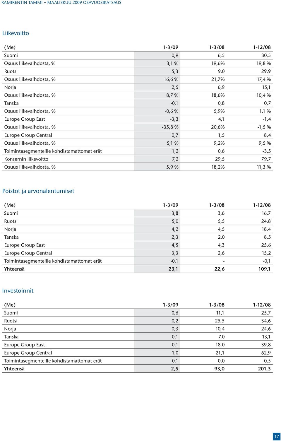 1,5 8,4 Osuus liikevaihdosta, % 5,1 % 9,2% 9,5 % Toimintasegmenteille kohdistamattomat erät 1,2 0,6-3,5 Konsernin liikevoitto 7,2 29,5 79,7 Osuus liikevaihdosta, % 5,9 % 18,2% 11,3 % Poistot ja