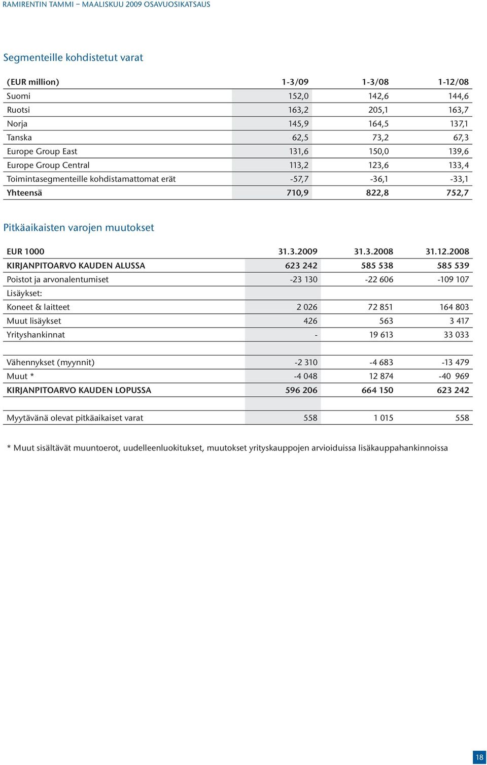 ,6 133,4 Toimintasegmenteille kohdistamattomat erät -57,7-36,1-33,1 Yhteensä 710,9 822,8 752,7 Pitkäaikaisten varojen muutokset EUR 1000 31.3.2009 31.3.2008 31.12.