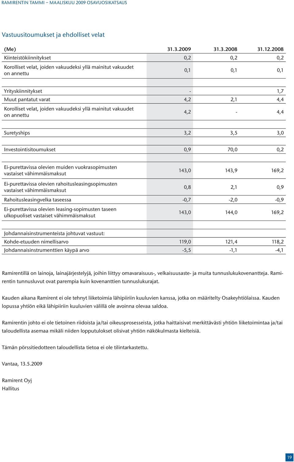 joiden vakuudeksi yllä mainitut vakuudet on annettu 4,2-4,4 Suretyships 3,2 3,5 3,0 Investointisitoumukset 0,9 70,0 0,2 Ei-purettavissa olevien muiden vuokrasopimusten vastaiset vähimmäismaksut 143,0