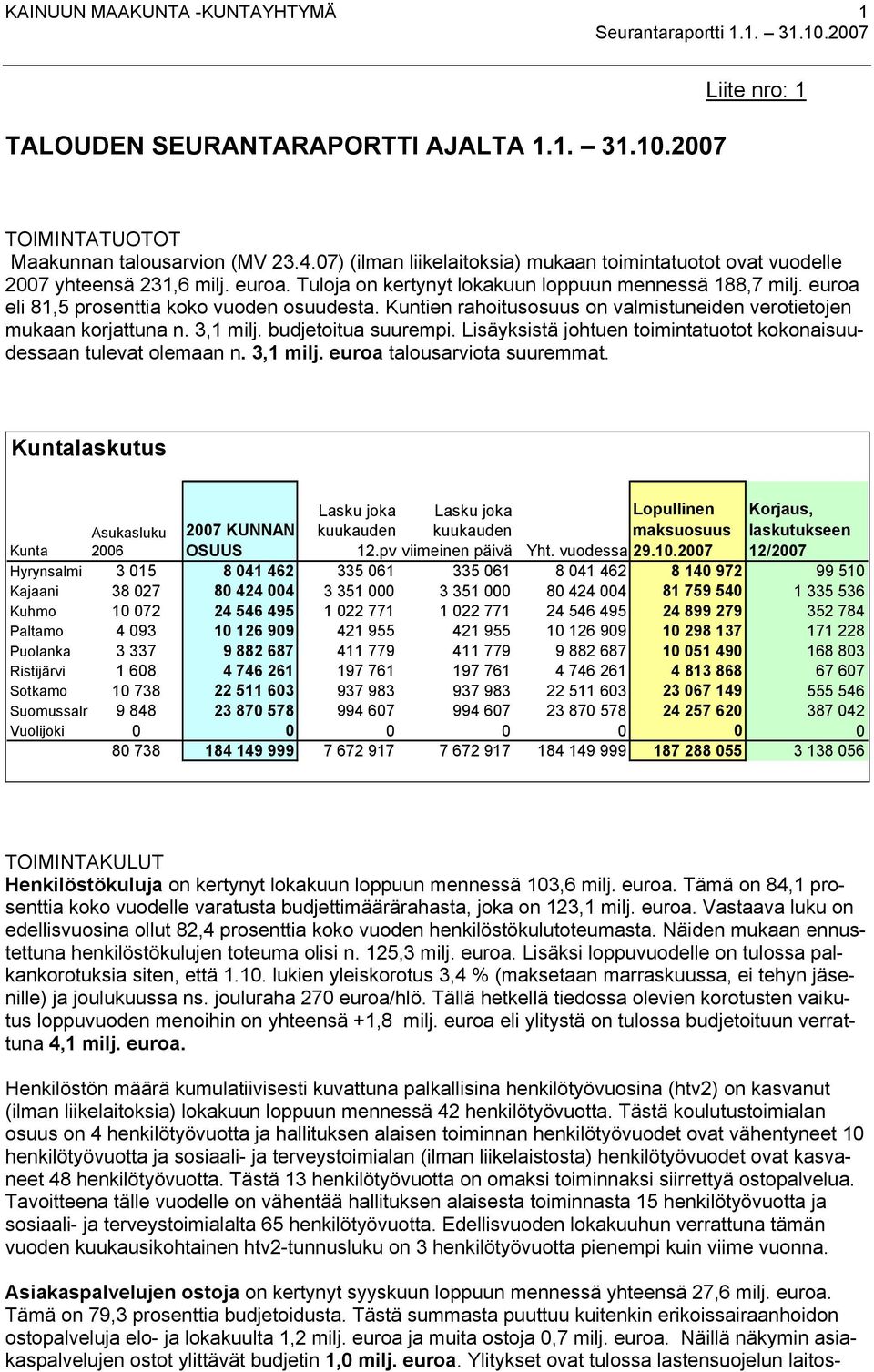 Kuntien rahoitusosuus on valmistuneiden verotietojen mukaan korjattuna n. 3,1 milj. budjetoitua suurempi. Lisäyksistä johtuen toimintatuotot kokonaisuudessaan tulevat olemaan n. 3,1 milj. euroa talousarviota suuremmat.