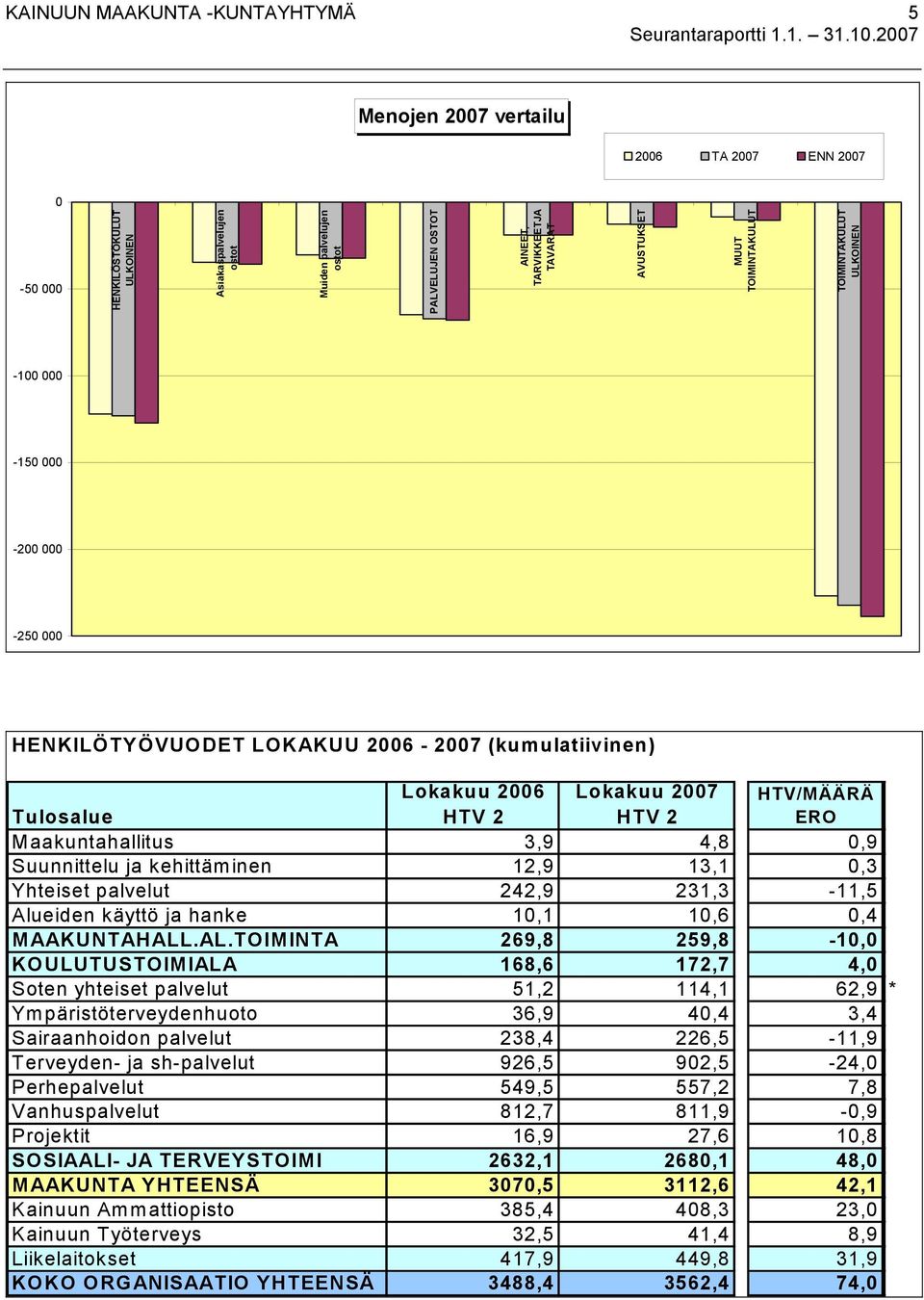 ja kehittäminen 12,9 13,1,3 Yhteiset palvelut 242,9 231,3-11,5 Alueiden käyttö ja hanke 1,1 1,6,4 MAAKUNTAHALL