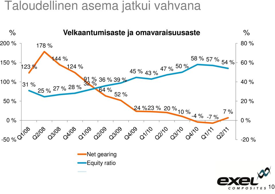 % 32 % 25 % 27 % 28 % 64 % 52 % 45 % 43 % 47 % 50 % 58 % 57 % 54 % 60 % 40 %