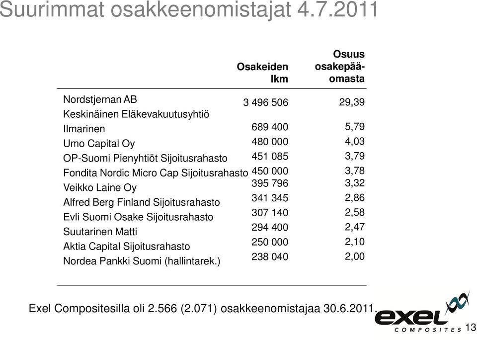 Sijoitusrahasto Veikko Laine Oy Alfred Berg Finland Sijoitusrahasto Evli Suomi Osake Sijoitusrahasto Suutarinen Matti Aktia Capital Sijoitusrahasto