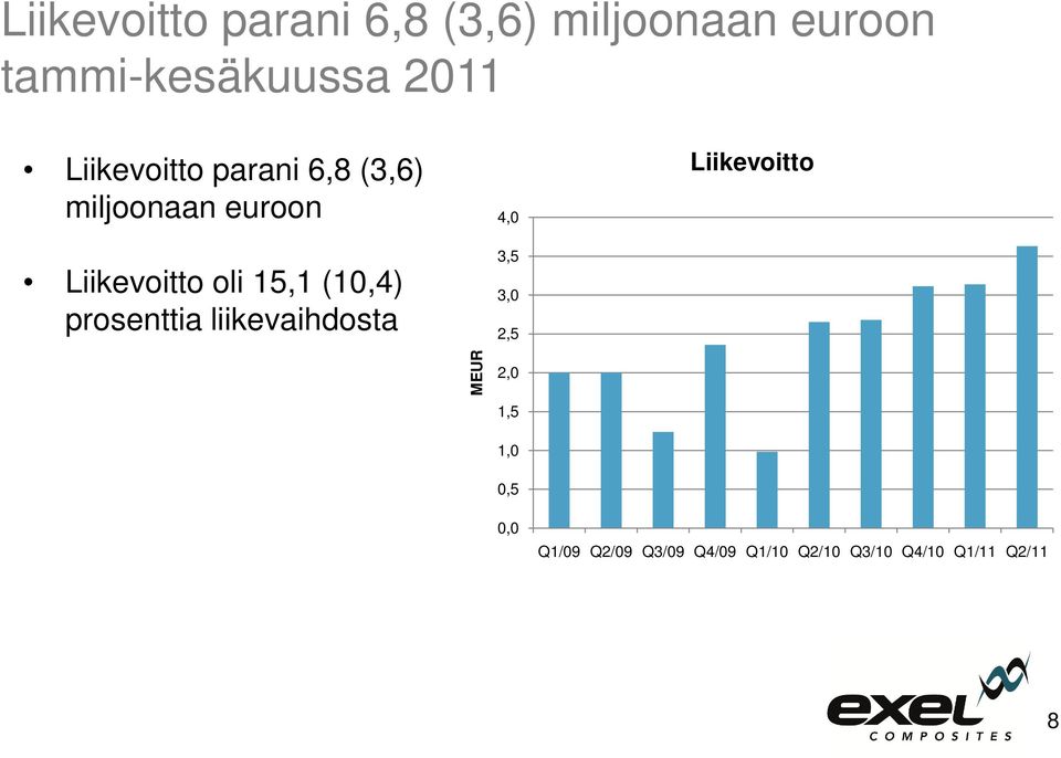 (10,4) prosenttia liikevaihdosta 4,0 3,5 3,0 2,5 Liikevoitto MEUR 2,0