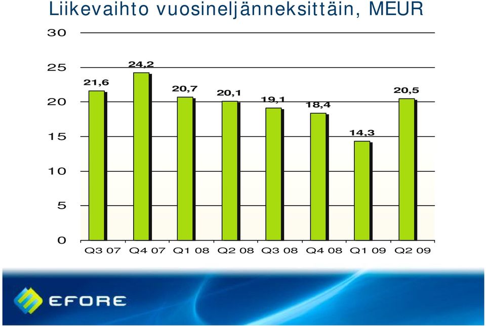 19,1 18,4 20,5 15 14,3 10 5 0 Q3 07