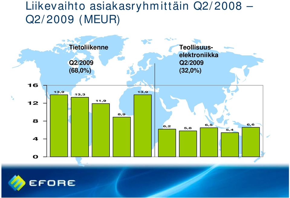 Teollisuuselektroniikka Q2/2009 (32,0%) 16