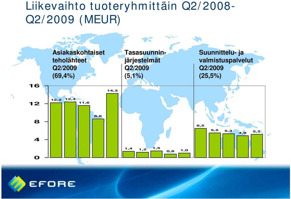 Tasasuunninjärjestelmät Q2/2009 (5,1%) Suunnittelu- ja