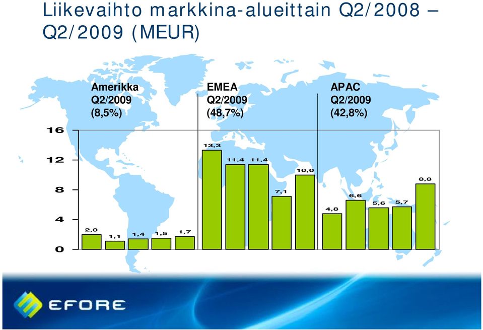 (48,7%) APAC Q2/2009 (42,8%) 16 13,3 12 11,4