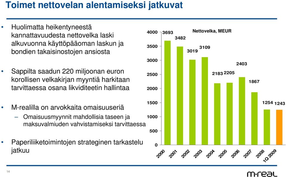 tarvittaessa osana likviditeetin hallintaa 3 25 2 2183 225 243 1867 M-realilla on arvokkaita omaisuuseriä Omaisuusmyynnit mahdollisia taseen ja