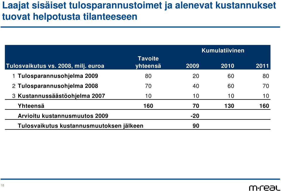 euroa Kumulatiivinen Tavoite yhteensä 29 21 211 1 Tulosparannusohjelma 29 8 2 6 8 2