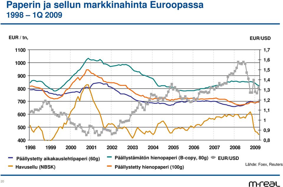 29,8 Päällystetty aikakauslehtipaperi (6g) Havusellu (NBSK) Päällystämätön