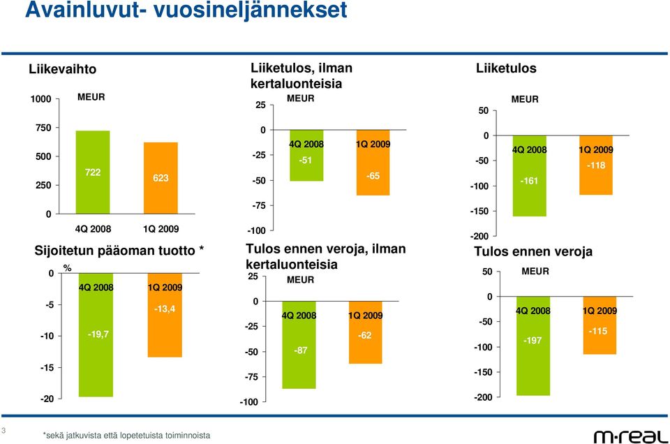 29-5 -13,4-1 -19,7-15 -2-75 -1 Tulos ennen veroja, ilman kertaluonteisia 25-25 -5-75 -1 4Q 28 1Q 29-62