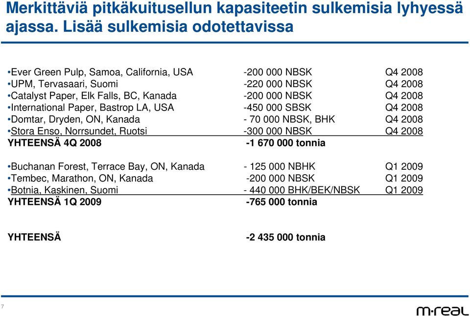 Kanada -2 NBSK Q4 28 International Paper, Bastrop LA, USA -45 SBSK Q4 28 Domtar, Dryden, ON, Kanada - 7 NBSK, BHK Q4 28 Stora Enso, Norrsundet, Ruotsi -3