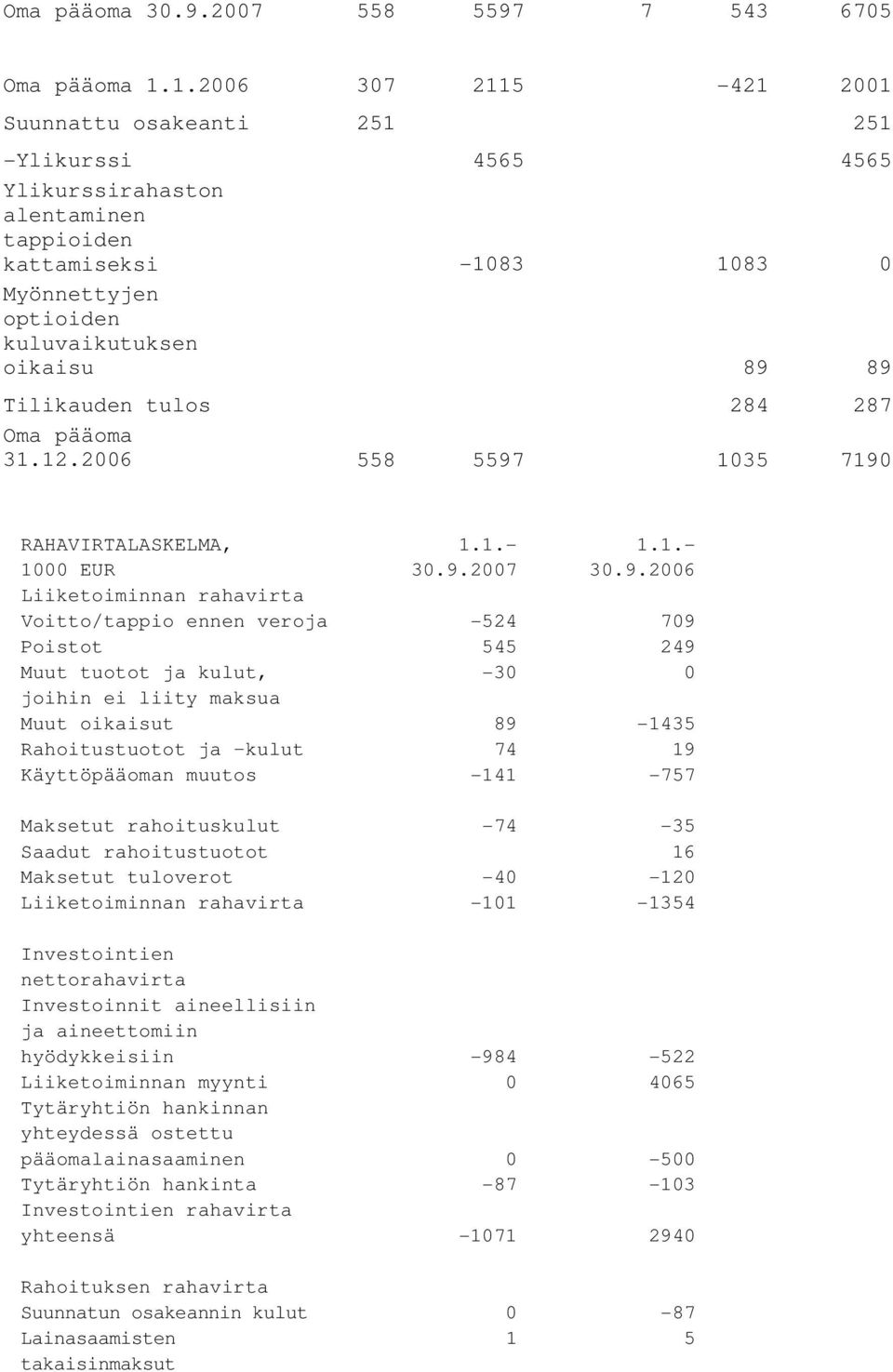 Tilikauden tulos 284 287 Oma pääoma 31.12.2006 558 5597