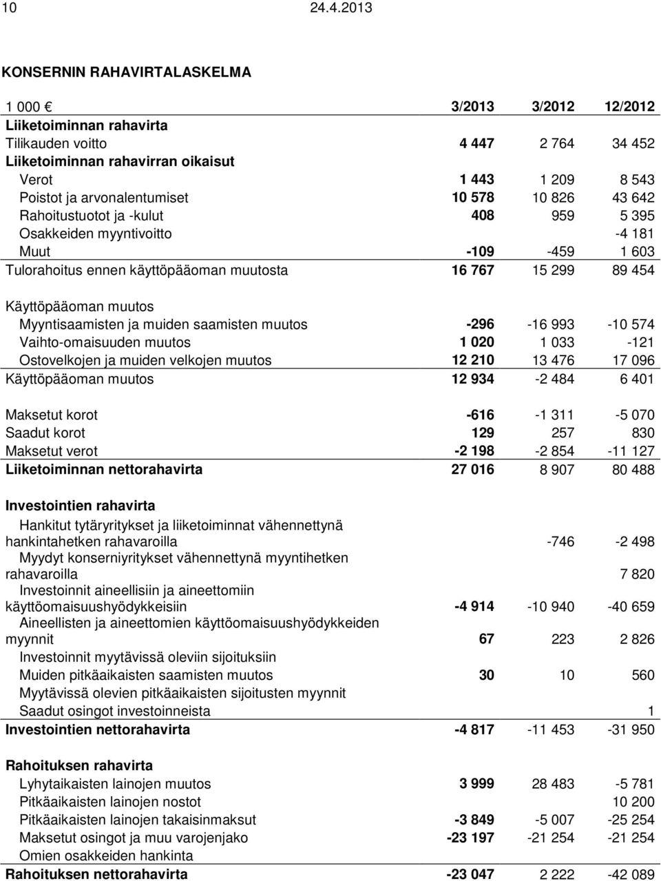 arvonalentumiset 10 578 10 826 43 642 Rahoitustuotot ja -kulut 408 959 5 395 Osakkeiden myyntivoitto -4 181 Muut -109-459 1 603 Tulorahoitus ennen käyttöpääoman muutosta 16 767 15 299 89 454