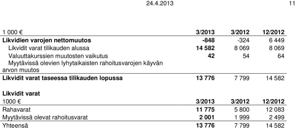 rahoitusvarojen käyvän arvon muutos Likvidit varat taseessa tilikauden lopussa 13 776 7 799 14 582 Likvidit varat