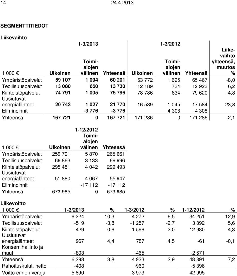 770 16 539 1 045 17 584 23,8 Eliminoinnit -3 776-3 776-4 308-4 308 Yhteensä 167 721 0 167 721 171 286 0 171 286-2,1 1-12/2012 1 000 Ulkoinen Toimialojen välinen Yhteensä Ympäristöpalvelut 259 791 5