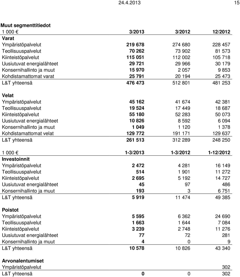 162 41 674 42 381 Teollisuuspalvelut 19 524 17 449 18 687 Kiinteistöpalvelut 55 180 52 283 50 073 Uusiutuvat energialähteet 10 826 8 592 6 094 Konsernihallinto ja muut 1 049 1 120 1 378